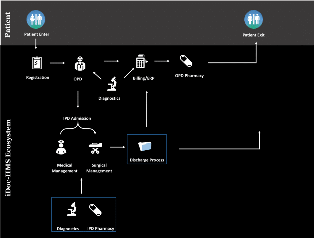 iDoc - Hospital Management System