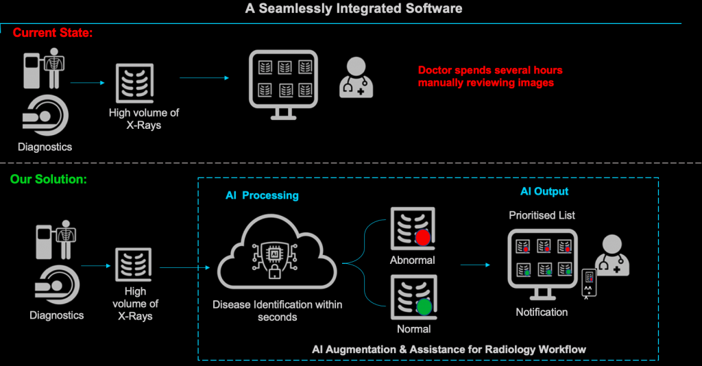 iDoc-X : An AI solution for Radiology